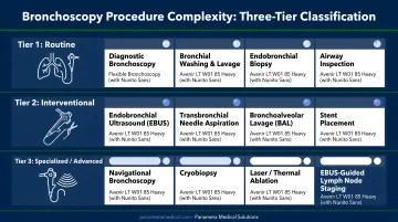 Bronchoscopy procedure complexity three-tier classification chart from routine to specialized
