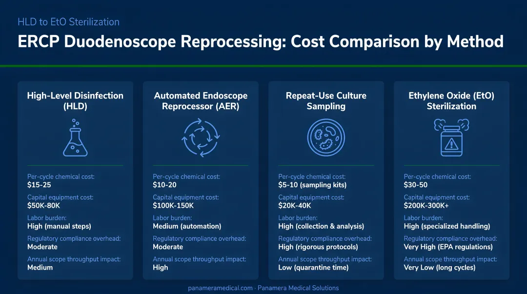 ERCP duodenoscope reprocessing method cost comparison from HLD to EtO sterilization