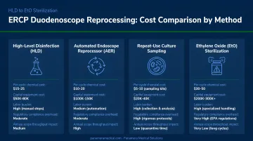 ERCP duodenoscope reprocessing method cost comparison from HLD to EtO sterilization