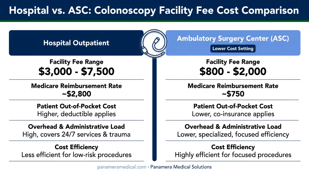Hospital outpatient versus ambulatory surgery center colonoscopy facility fee comparison