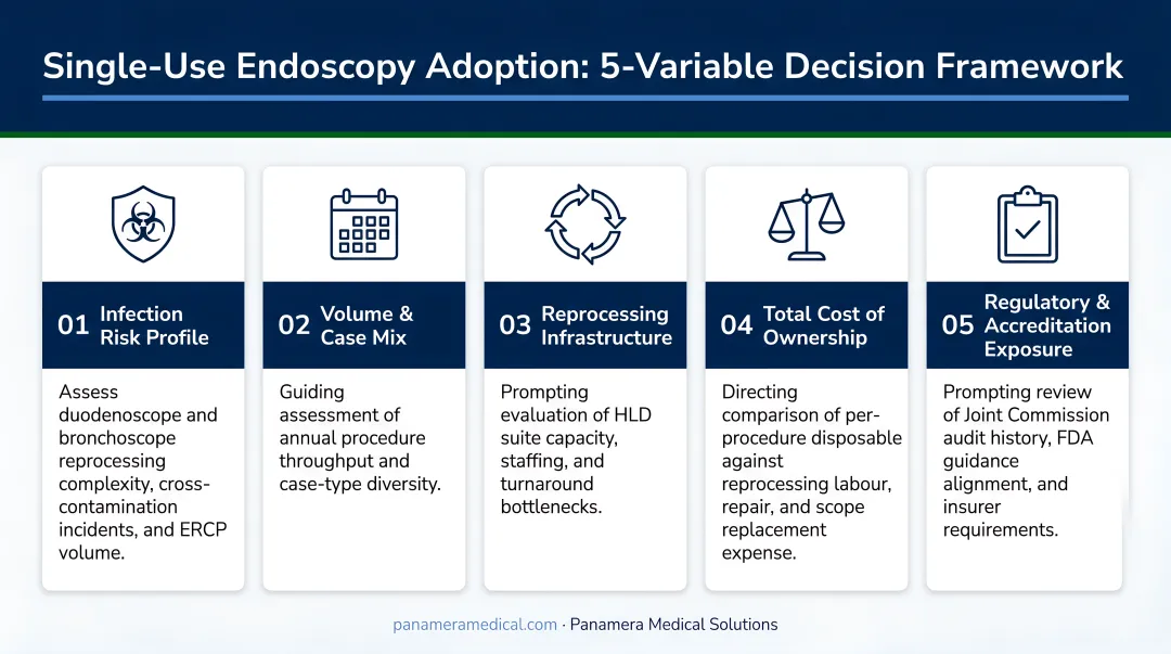 Five-variable decision framework for evaluating single-use endoscopy adoption at your facility