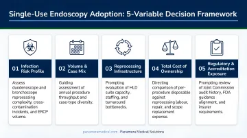 Five-variable decision framework for evaluating single-use endoscopy adoption at your facility