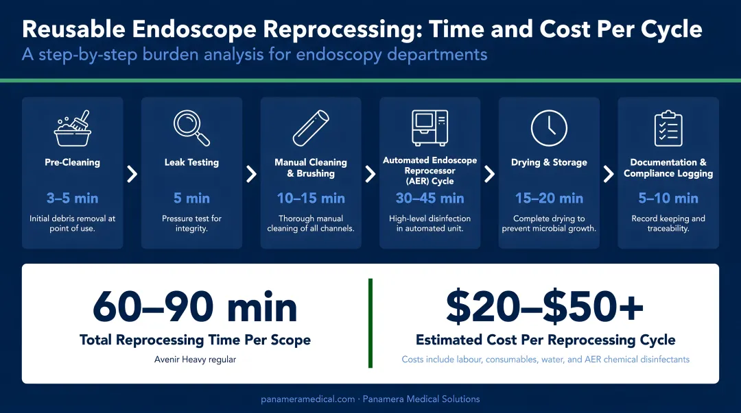 Reusable endoscope reprocessing burden showing steps time and cost per cycle