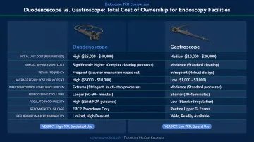 Duodenoscope versus gastroscope total cost of ownership comparison for endoscopy facilities