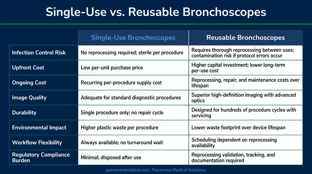 Single-use versus reusable bronchoscope comparison chart across eight key dimensions