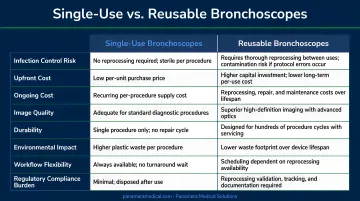 Single-use versus reusable bronchoscope comparison chart across eight key dimensions