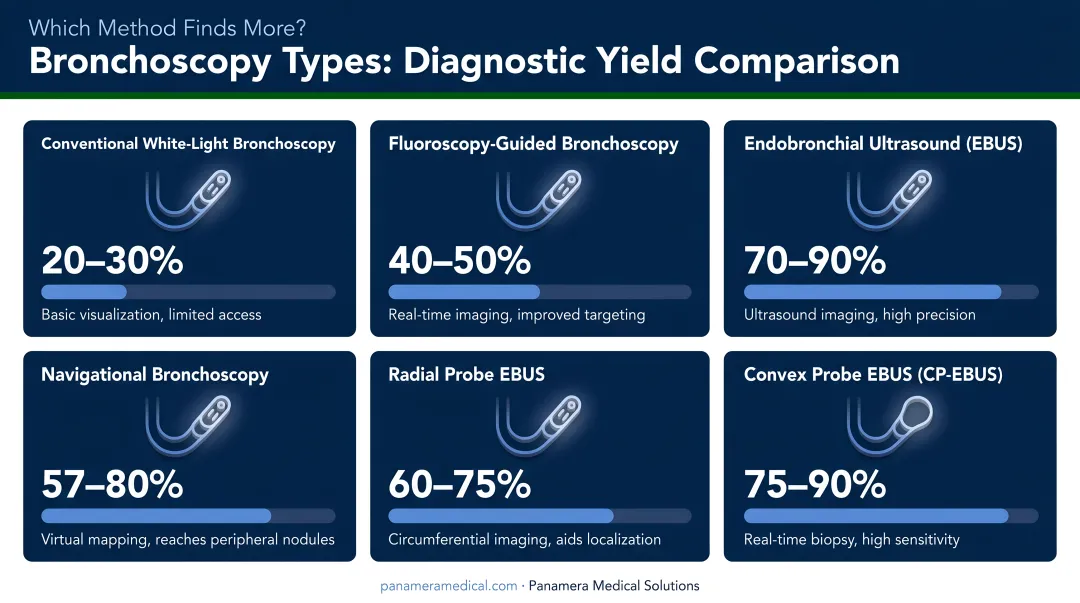 Bronchoscopy types comparison showing diagnostic yield percentages for each method