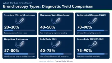 Bronchoscopy types comparison showing diagnostic yield percentages for each method