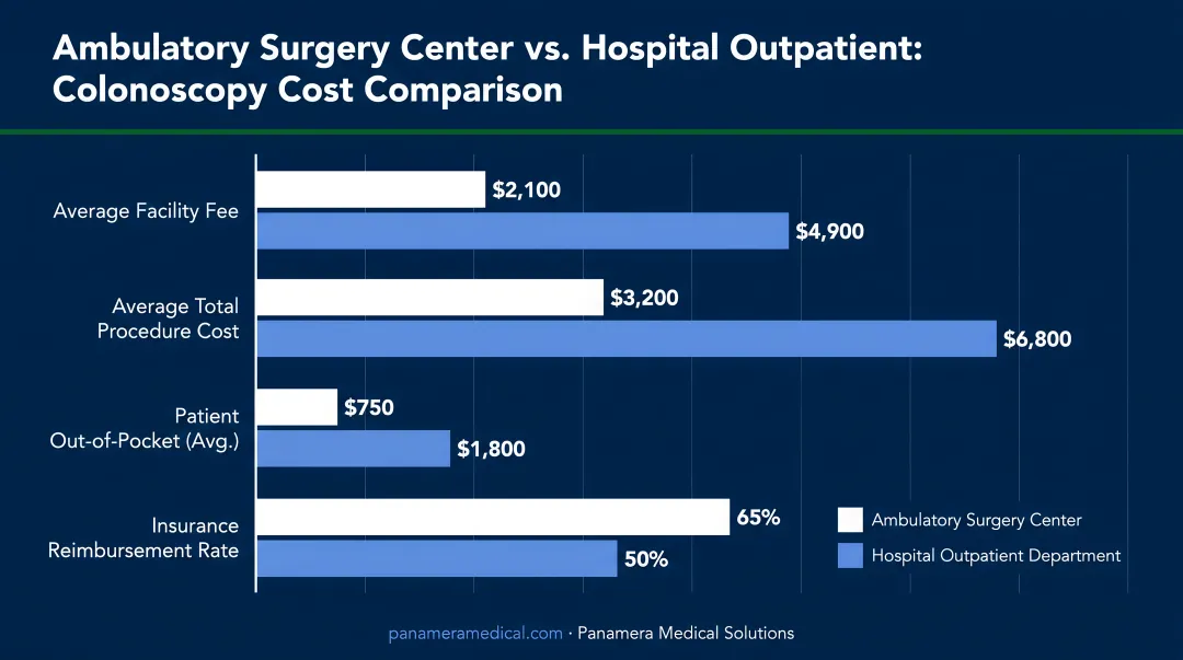 Ambulatory surgery center versus hospital outpatient colonoscopy cost comparison bar chart