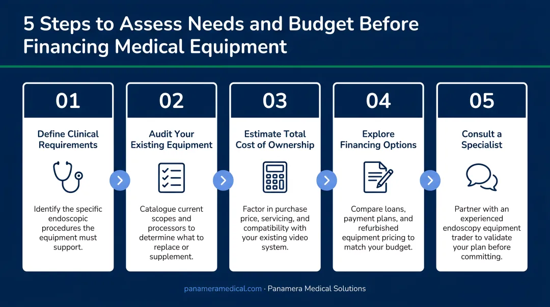 Five-step process to assess needs and budget before financing medical equipment