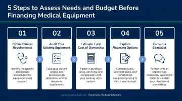 Five-step process to assess needs and budget before financing medical equipment