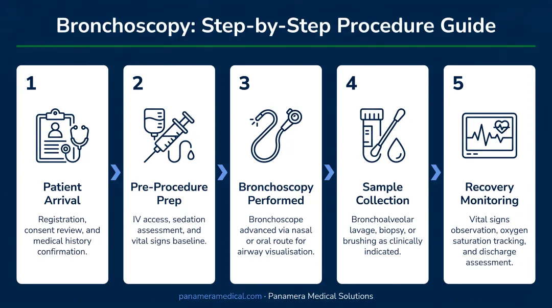 5-step bronchoscopy procedure process flow from arrival to recovery monitoring