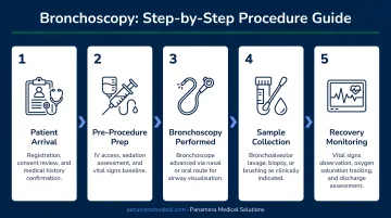 5-step bronchoscopy procedure process flow from arrival to recovery monitoring
