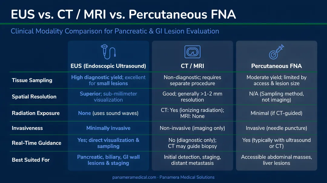 EUS versus CT MRI and percutaneous FNA clinical modality comparison chart