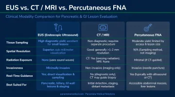 EUS versus CT MRI and percutaneous FNA clinical modality comparison chart