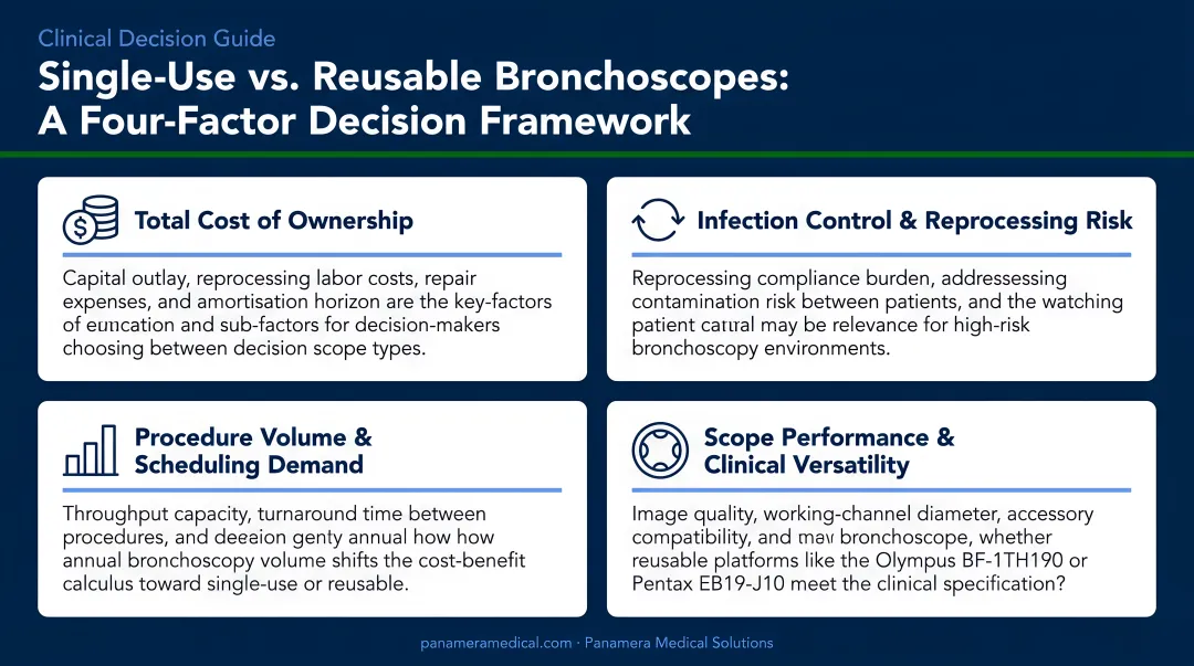 Four-factor decision framework for choosing single-use or reusable bronchoscopes