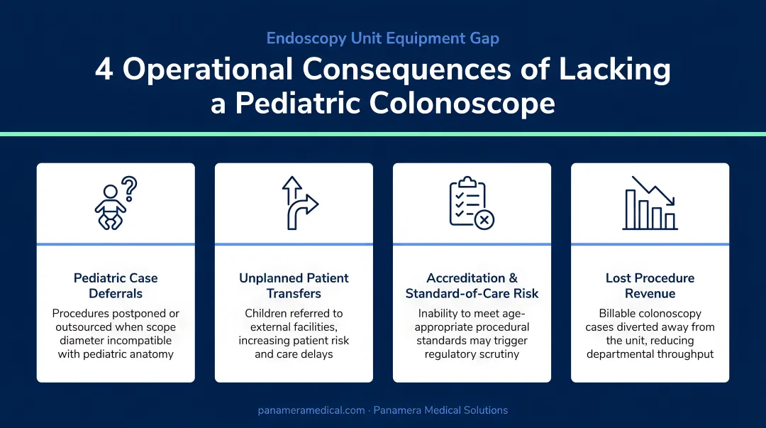 Four operational consequences of lacking pediatric colonoscope in endoscopy unit