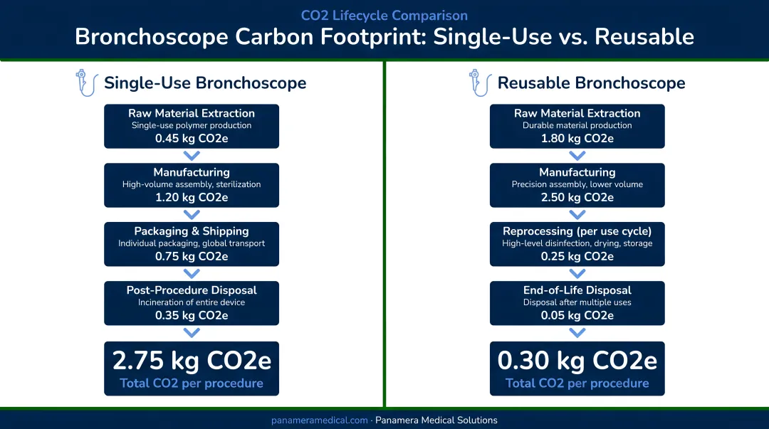 Single-use versus reusable bronchoscope carbon footprint CO2 lifecycle comparison infographic