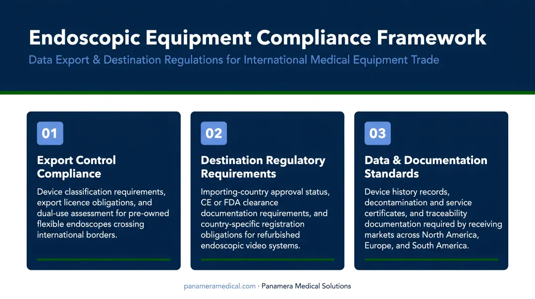 Three-pillar endoscopic equipment compliance framework covering data export and destination regulations