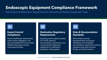 Three-pillar endoscopic equipment compliance framework covering data export and destination regulations