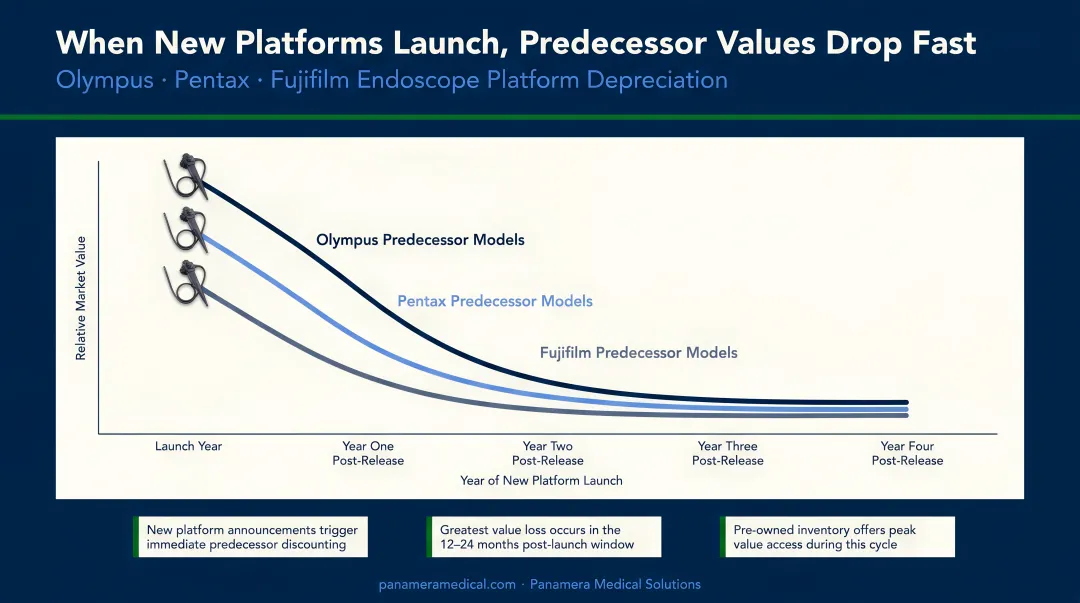 Endoscope platform launch timeline showing Olympus Pentax Fujifilm predecessor value depreciation