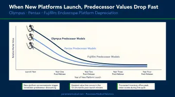 Endoscope platform launch timeline showing Olympus Pentax Fujifilm predecessor value depreciation