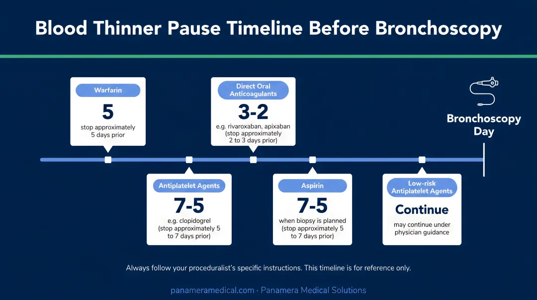 Blood thinner medication pause timeline before bronchoscopy procedure infographic