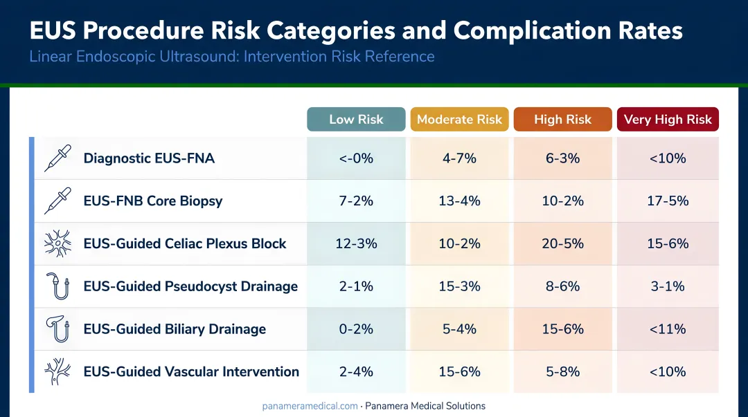 Linear EUS procedure risk categories and complication rates by intervention type