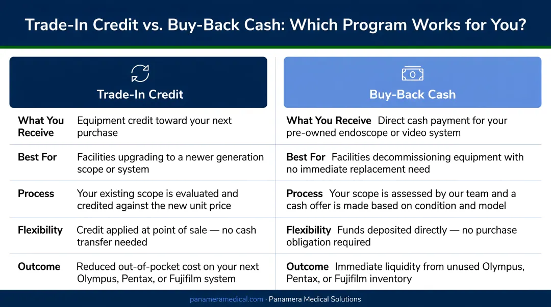 Trade-in credit versus buy-back cash program structures side-by-side comparison