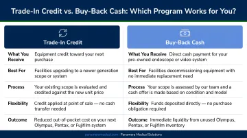 Trade-in credit versus buy-back cash program structures side-by-side comparison