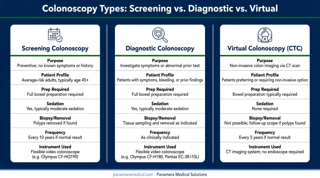 Three colonoscopy types screening diagnostic and virtual side-by-side comparison infographic