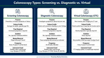 Three colonoscopy types screening diagnostic and virtual side-by-side comparison infographic
