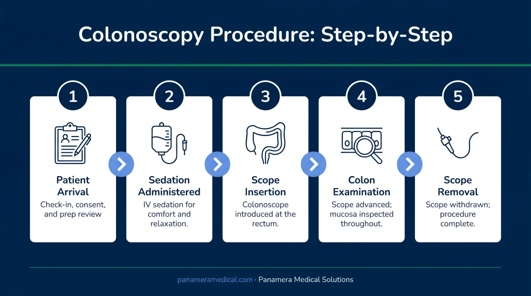 Five-step colonoscopy procedure process flow from arrival to scope removal