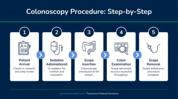 Five-step colonoscopy procedure process flow from arrival to scope removal