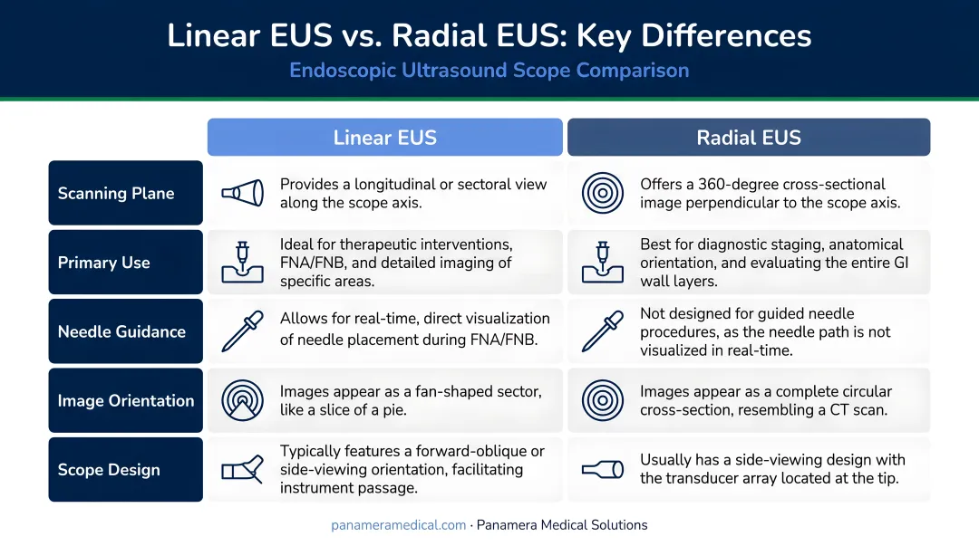 Linear EUS versus radial EUS five-feature side-by-side comparison infographic