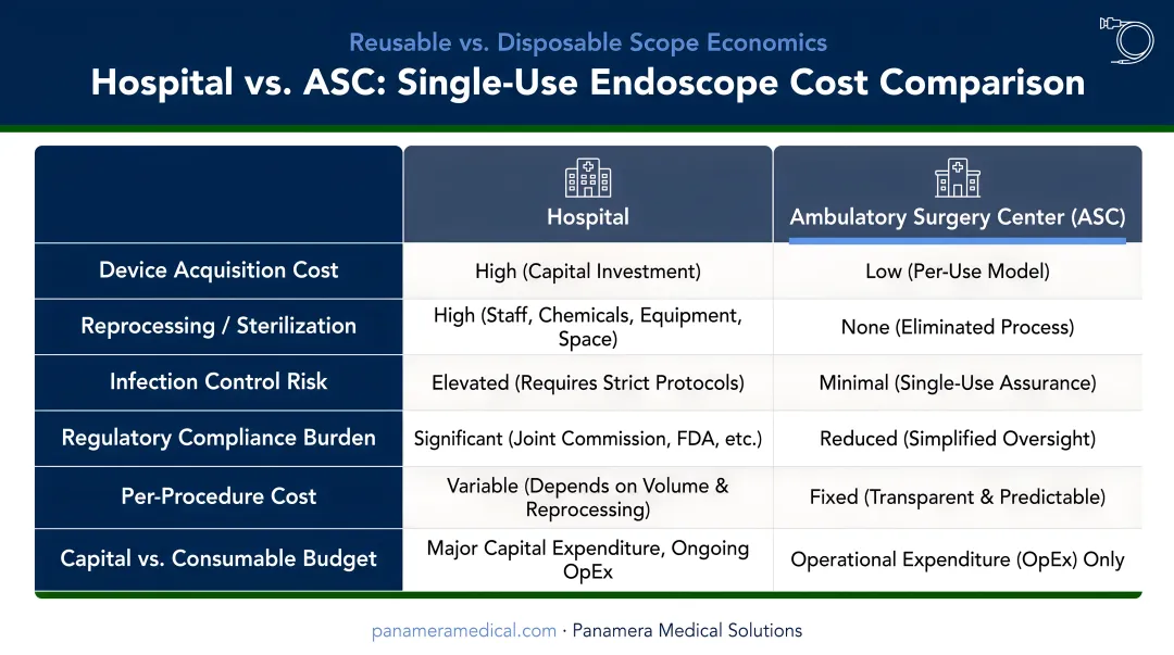 Hospital versus ambulatory surgery center single-use endoscope cost comparison table infographic