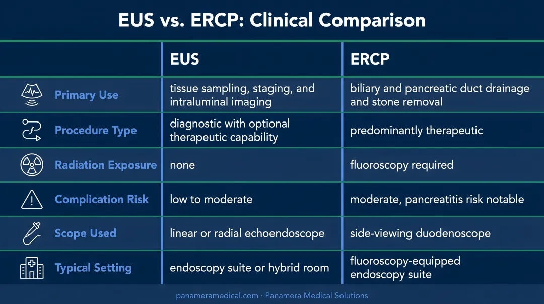 EUS versus ERCP side-by-side comparison infographic across six clinical criteria