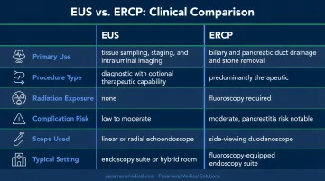 EUS versus ERCP side-by-side comparison infographic across six clinical criteria
