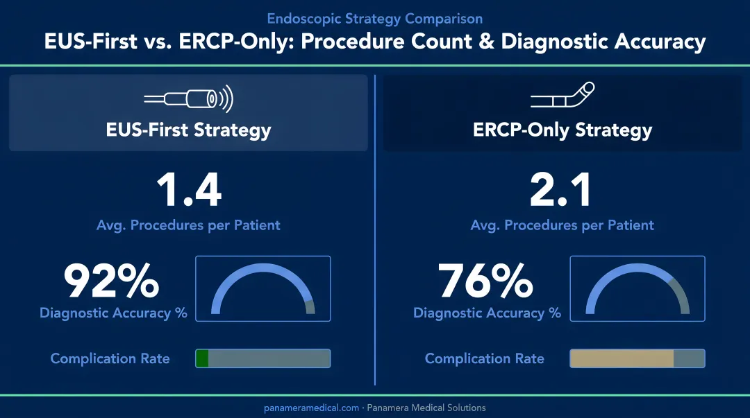 EUS-first versus ERCP-only strategy procedure count and diagnostic accuracy comparison infographic