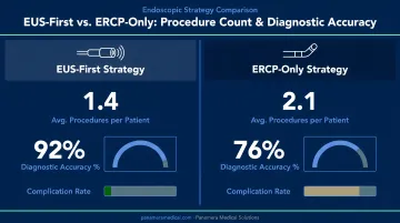 EUS-first versus ERCP-only strategy procedure count and diagnostic accuracy comparison infographic