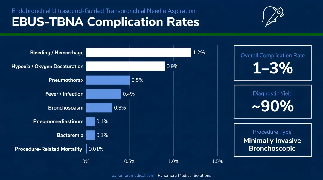 EBUS-TBNA complication rates data visualization by complication type and frequency