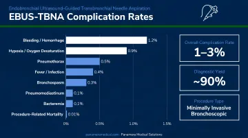 EBUS-TBNA complication rates data visualization by complication type and frequency