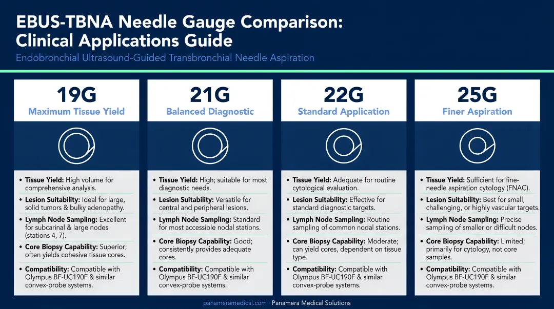 EBUS-TBNA needle gauge sizes and clinical applications comparison chart