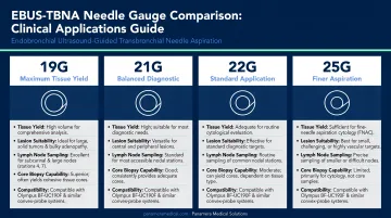 EBUS-TBNA needle gauge sizes and clinical applications comparison chart