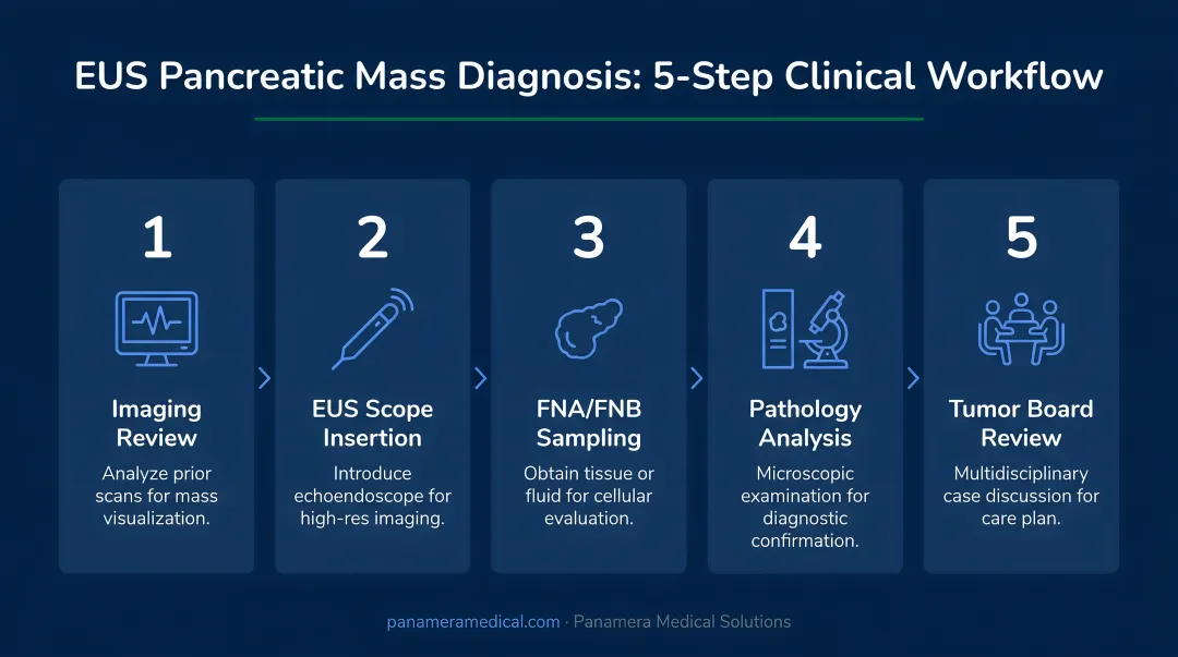 5-step EUS pancreatic mass diagnosis workflow from imaging review to tumor board