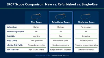Three-way ERCP scope comparison chart new refurbished and single-use options