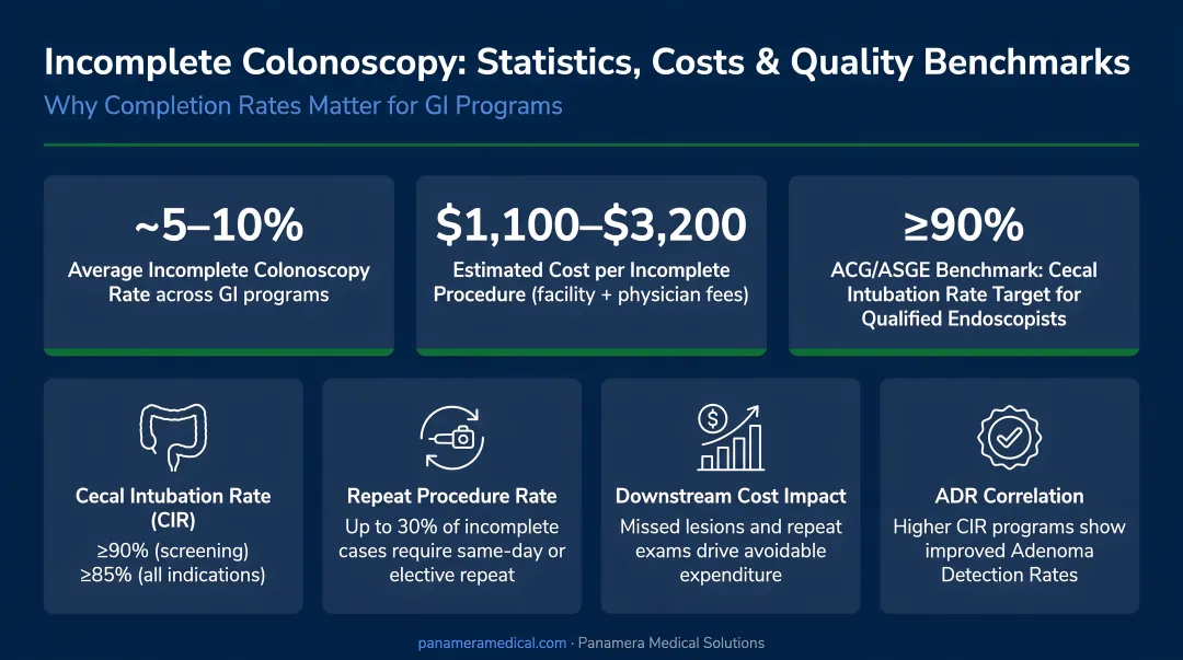 Incomplete colonoscopy statistics costs and quality benchmark data infographic