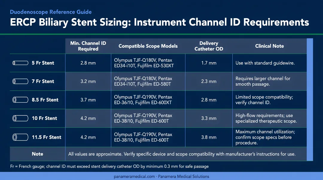 ERCP biliary stent sizing requirements by instrument channel ID comparison chart