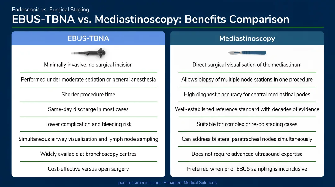 EBUS-TBNA versus mediastinoscopy benefits comparison side-by-side infographic