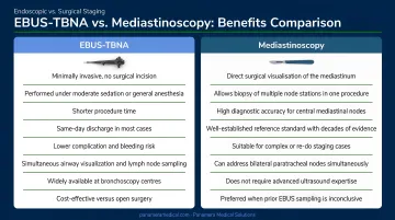 EBUS-TBNA versus mediastinoscopy benefits comparison side-by-side infographic